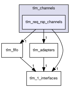 tlm_core/tlm_1/tlm_req_rsp/tlm_channels/tlm_req_rsp_channels