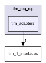 tlm_core/tlm_1/tlm_req_rsp/tlm_adapters