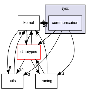 sysc/communication