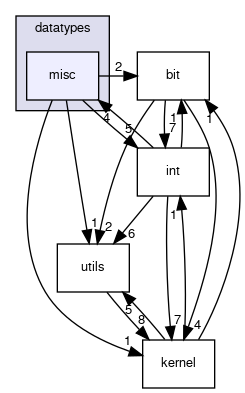 sysc/datatypes/misc