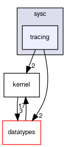 sysc/tracing