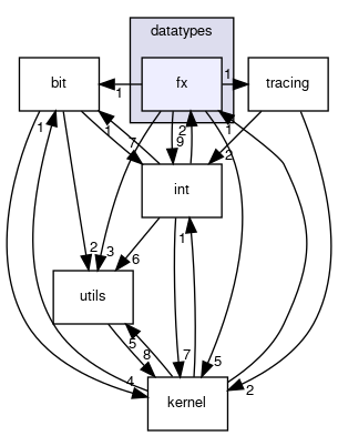 sysc/datatypes/fx