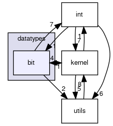 sysc/datatypes/bit