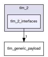 tlm_core/tlm_2/tlm_2_interfaces