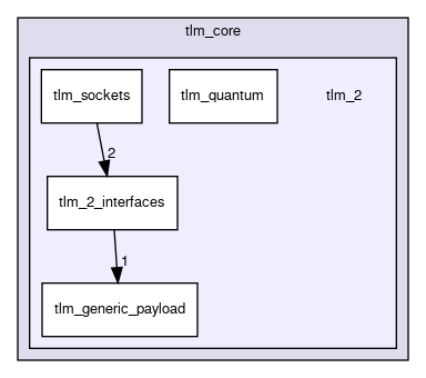 tlm_core/tlm_2