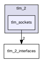 tlm_core/tlm_2/tlm_sockets