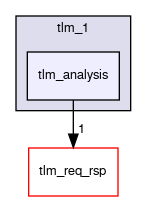 tlm_core/tlm_1/tlm_analysis